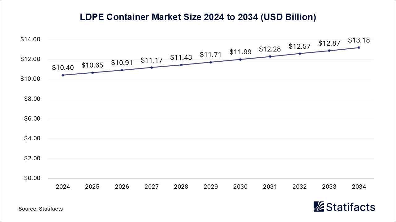 LDPE Container - Worldwide