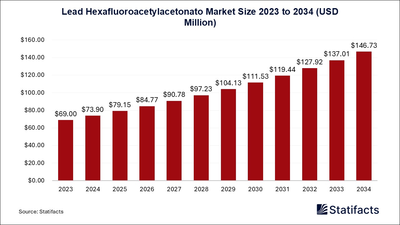 Lead Hexafluoroacetylacetonato Market