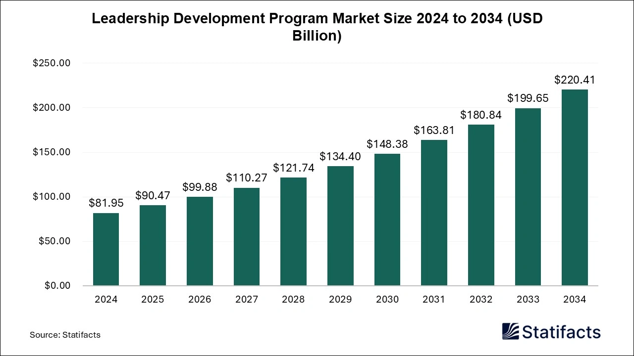 Leadership Development Program Market Size 2024 to 2034