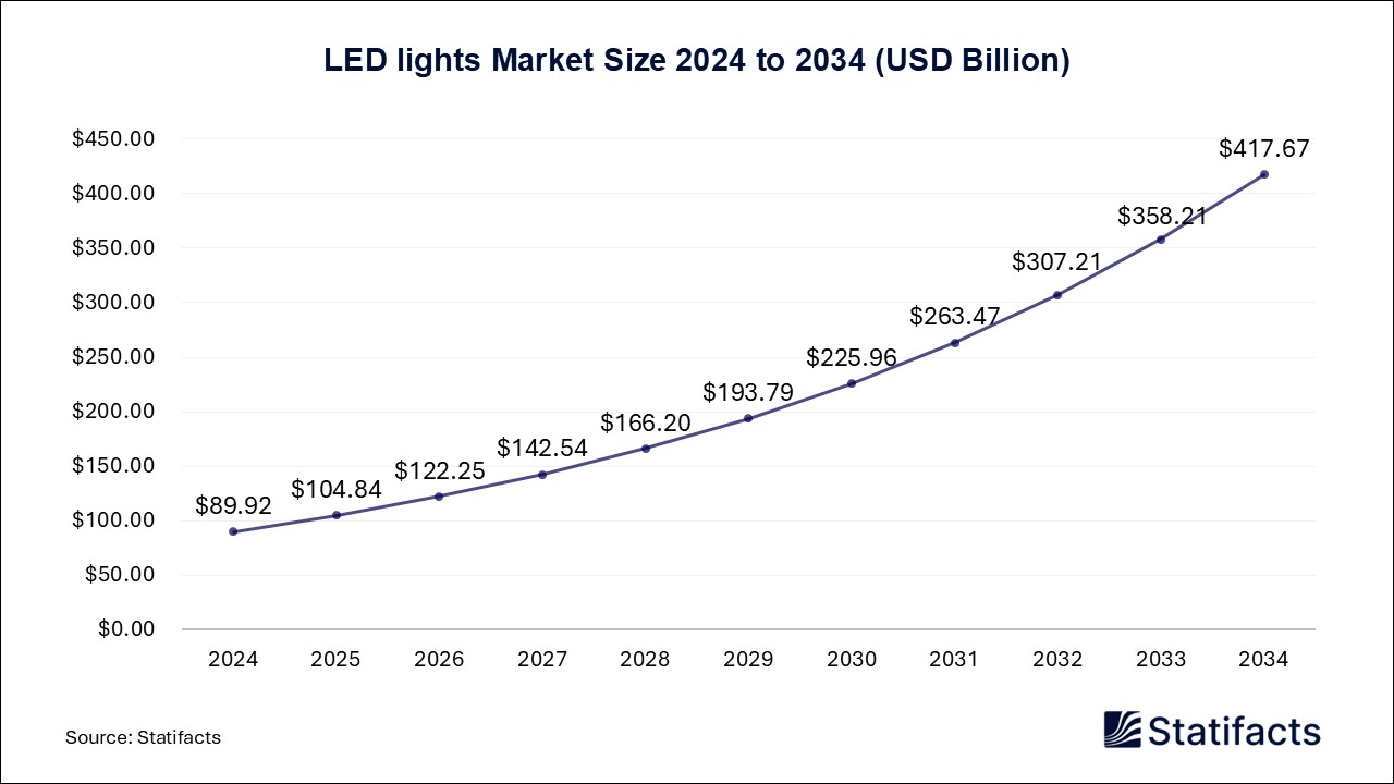 LED Lights Market Size 2024 to 2034