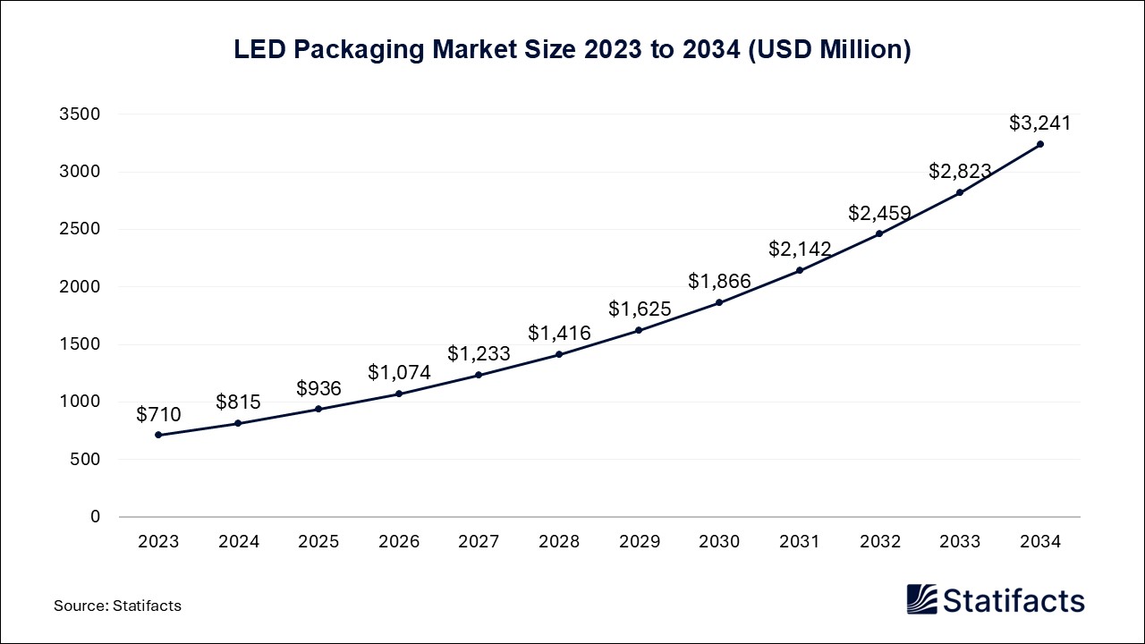 LED Packaging Market Size 2023 to 2034