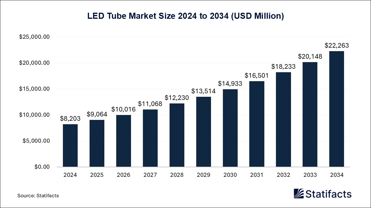 LED Tube Market Size 2024 to 2034