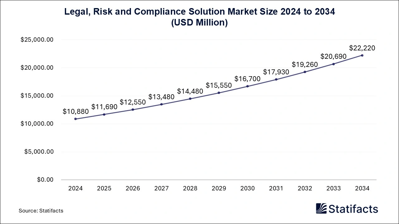 Legal, Risk and Compliance Solution Market Size 2024 to 2034