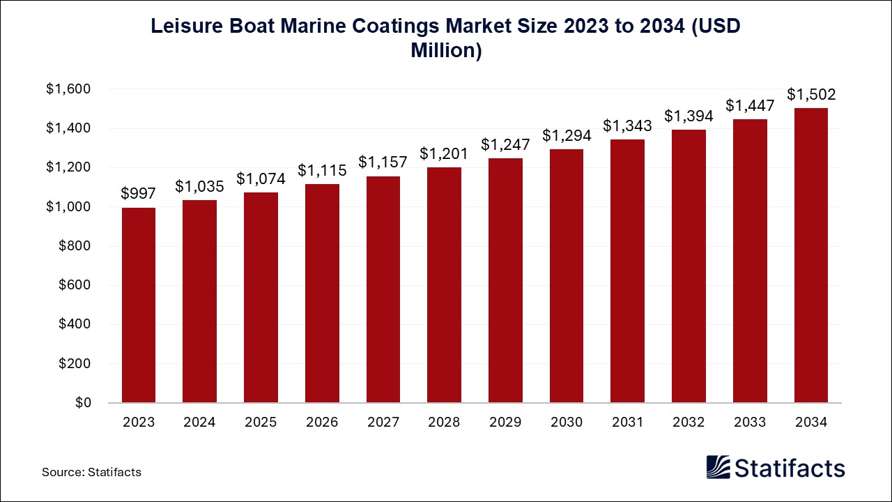 Leisure Boat Marine Coatings Market