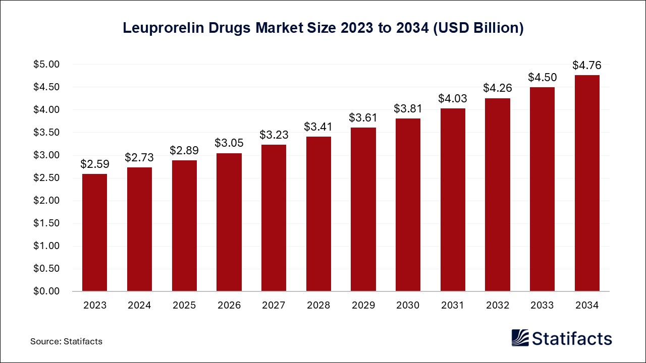 Leuprorelin Drugs - Worldwide