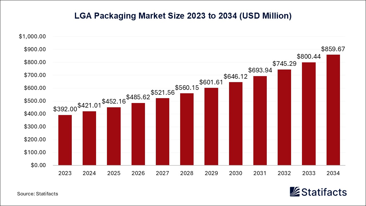 LGA Packaging - Worldwide