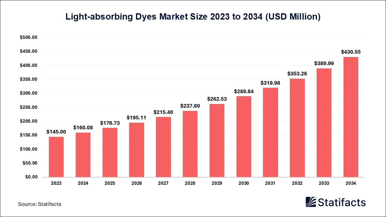 Light-absorbing Dyes Market: in Textile Applications a Market Analysis