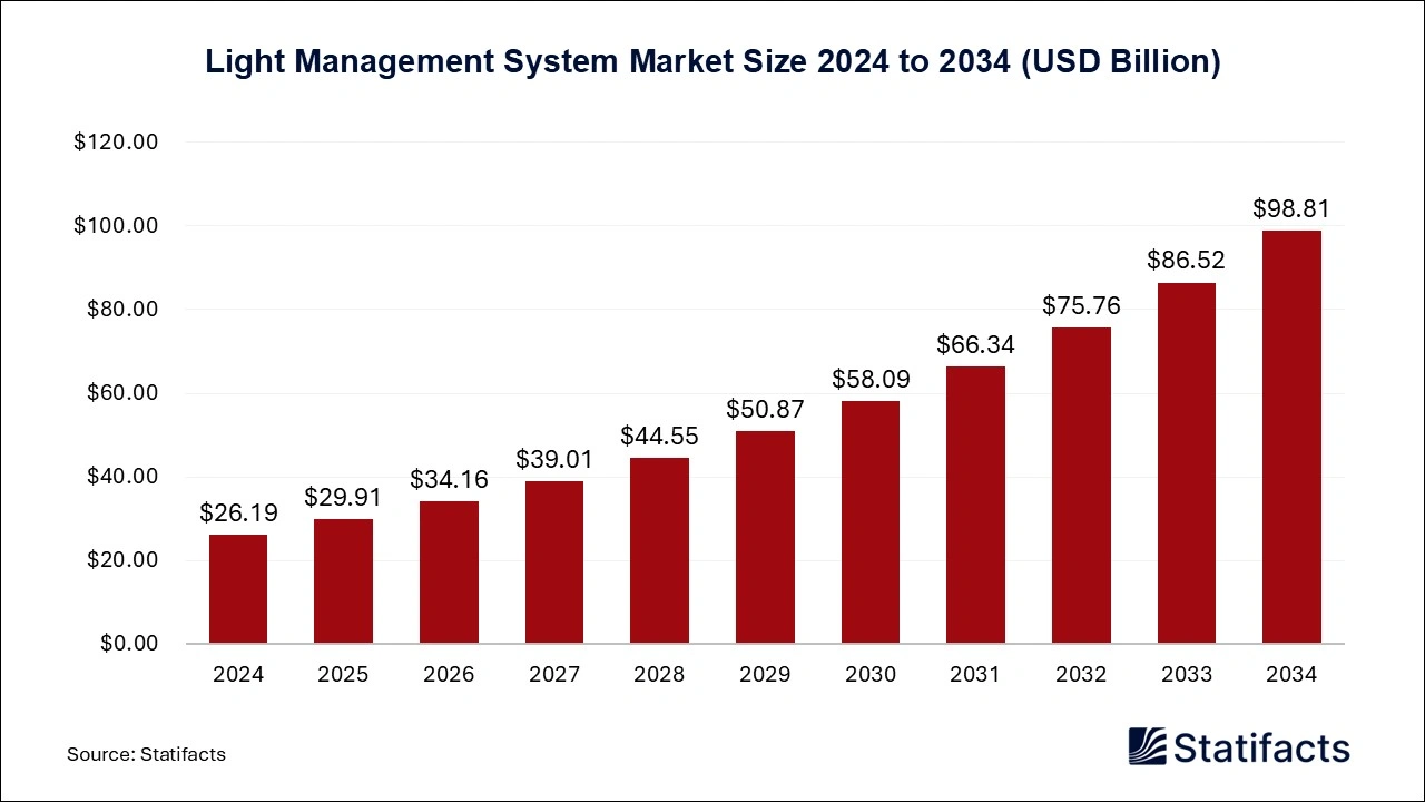 Light Management System Market Size 2024 to 2034