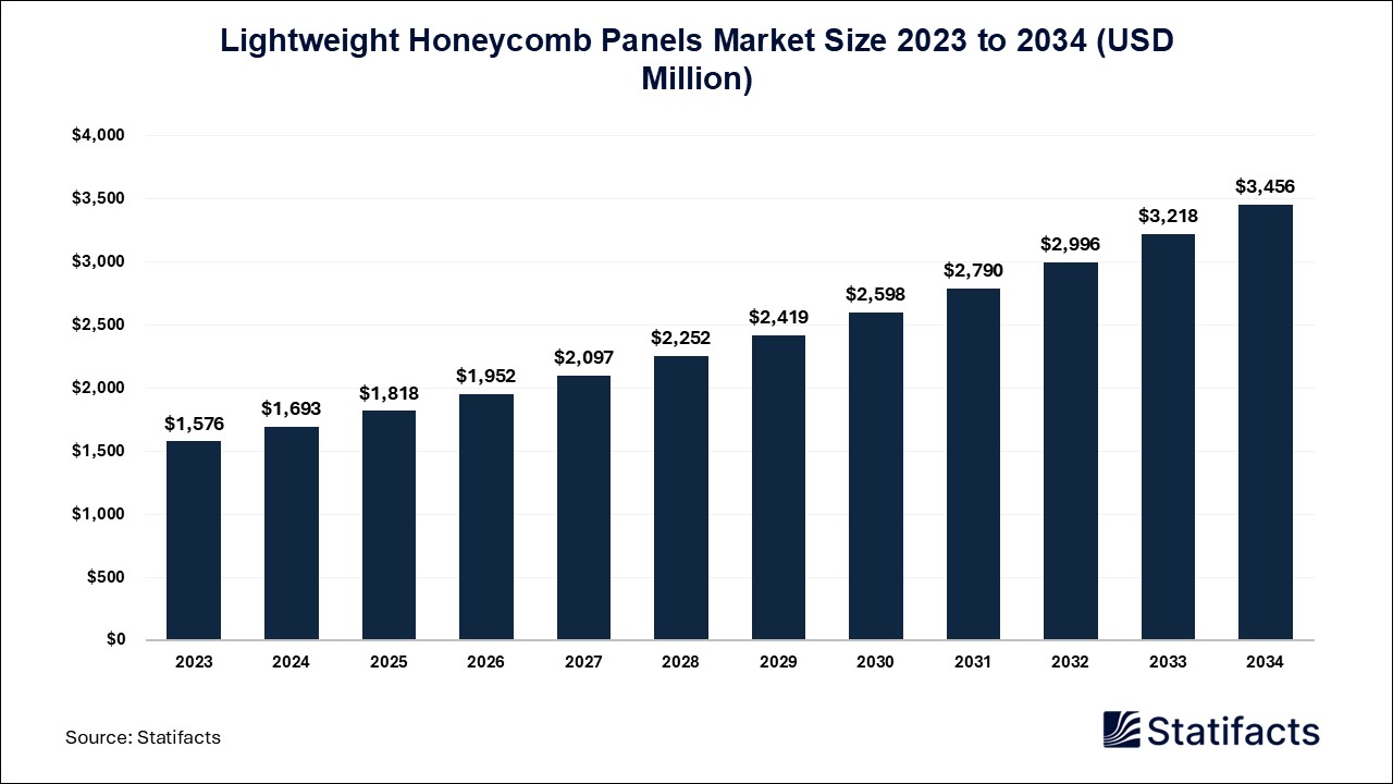 Lightweight Honeycomb Panels Market: A Revolution in Lightweight Structures