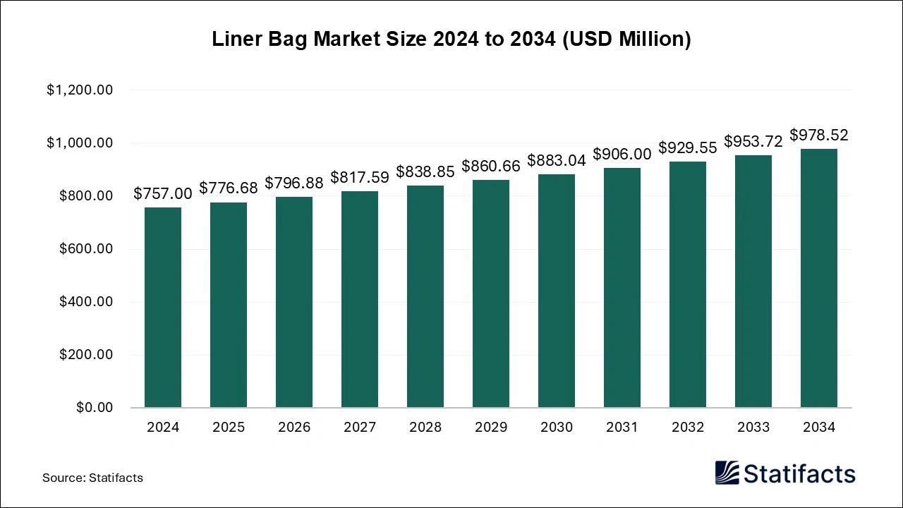 Liner Bag Market Size 2024 to 2034