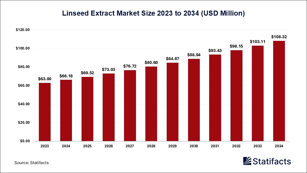 Linseed Extract Market: A Nutritional Powerhouse with Growing Market Demand