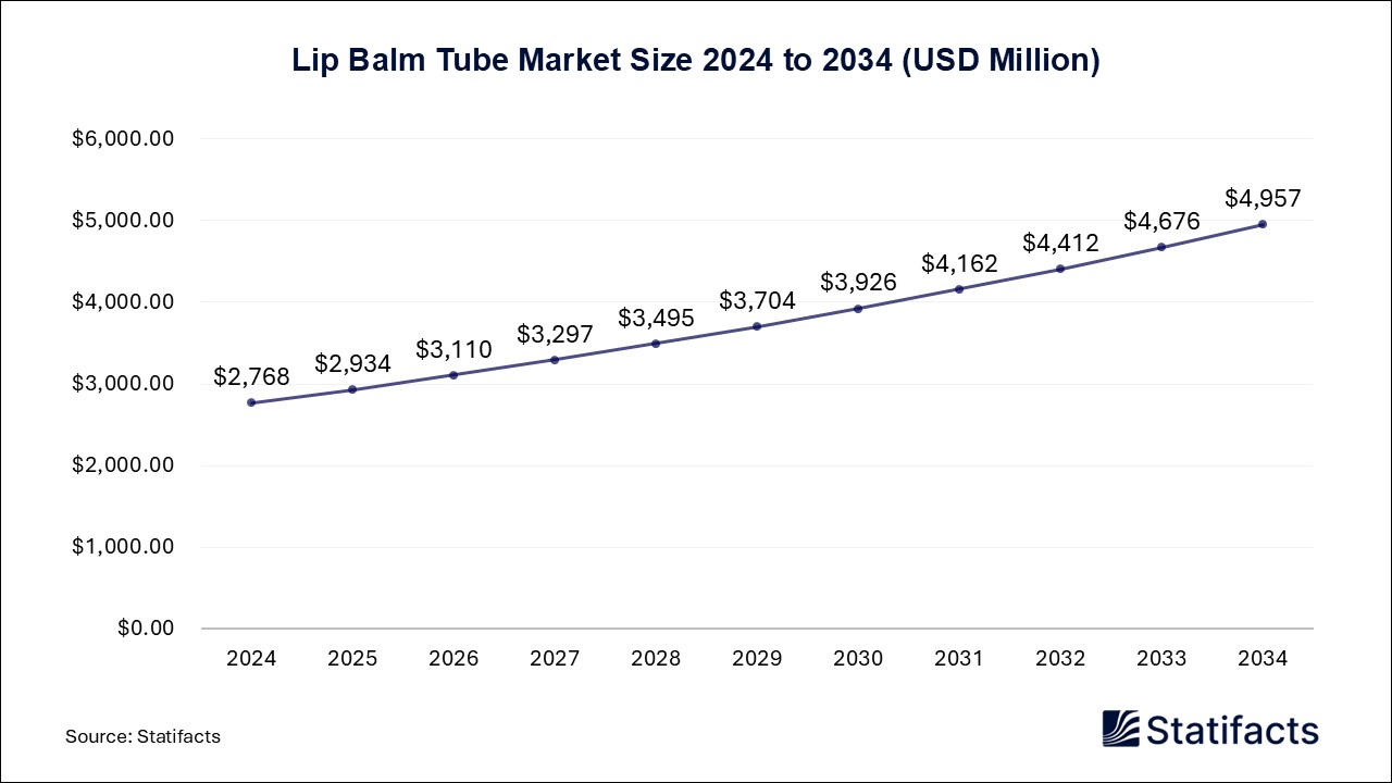 Lip Balm Tube Market Size 2024 to 2034