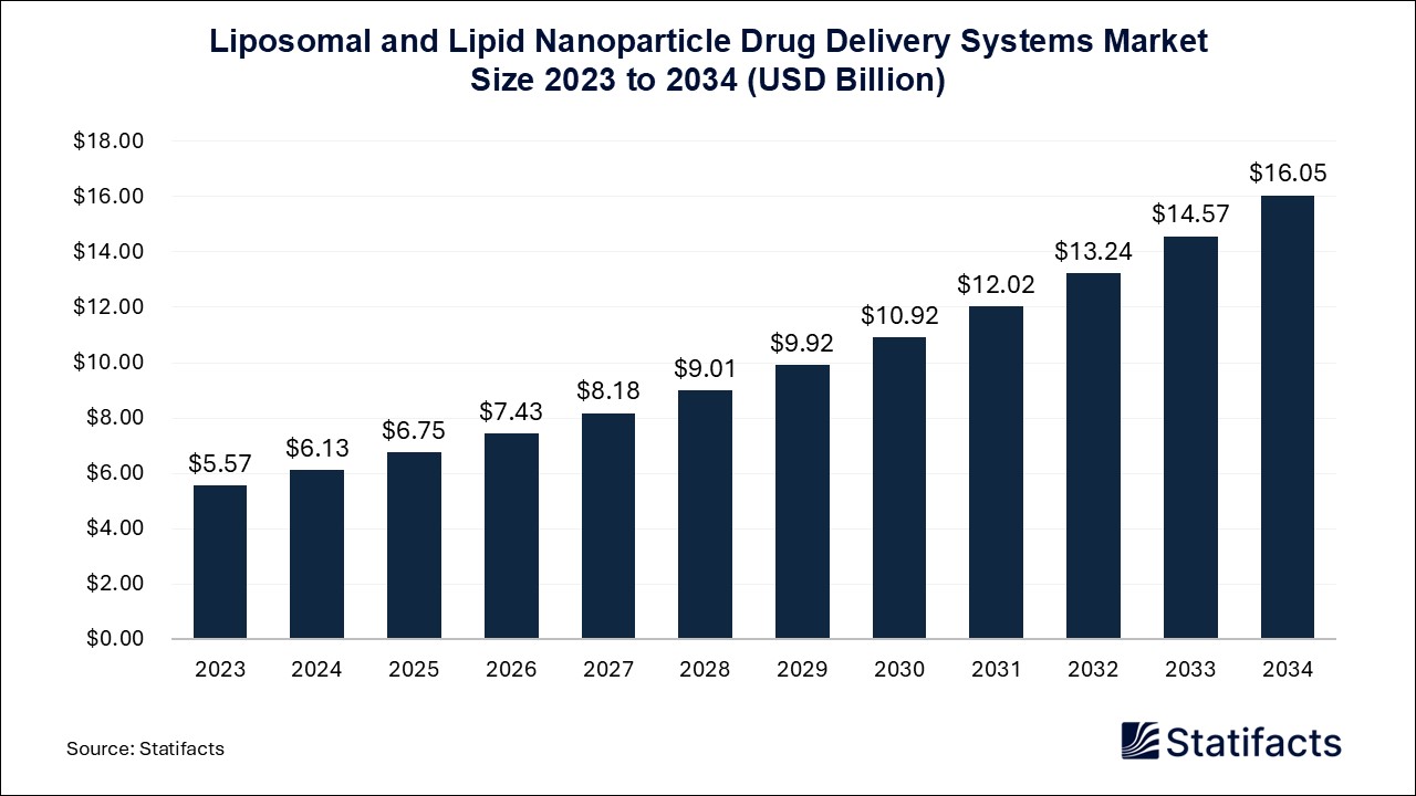 Liposomal and Lipid Nanoparticle Drug Delivery Systems - Worldwide