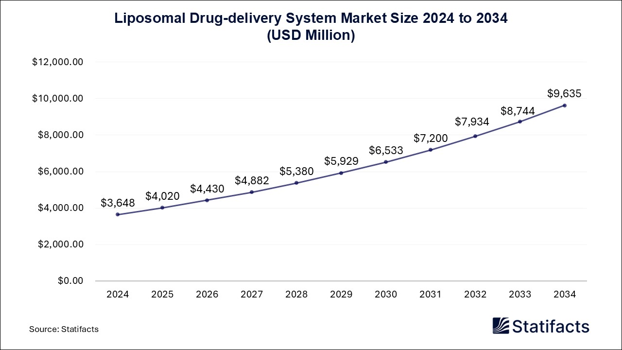 Liposomal Drug-delivery System - Worldwide