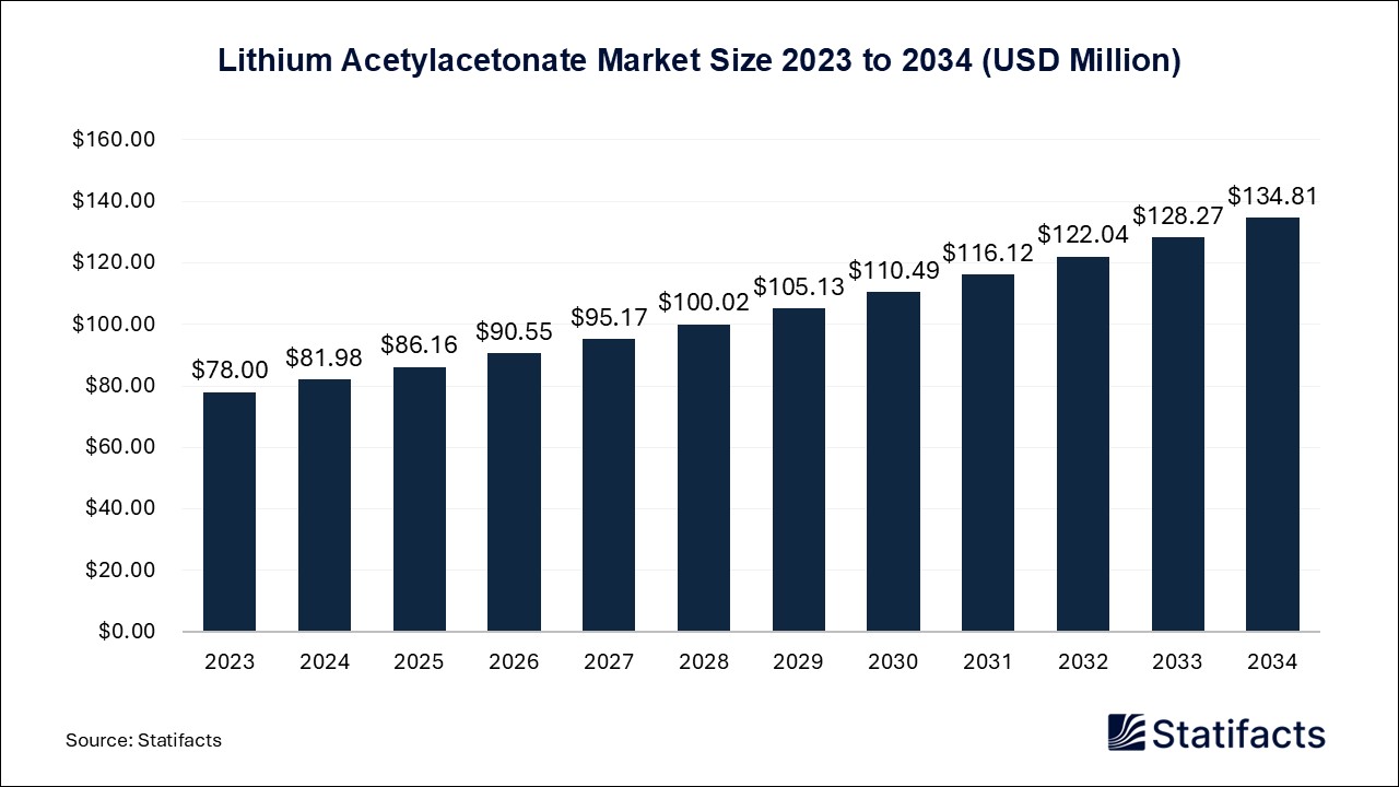 Lithium Acetylacetonate Market