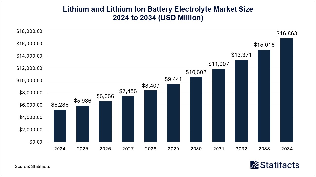 Lithium and Lithium Ion Battery Electrolyte - Worldwide