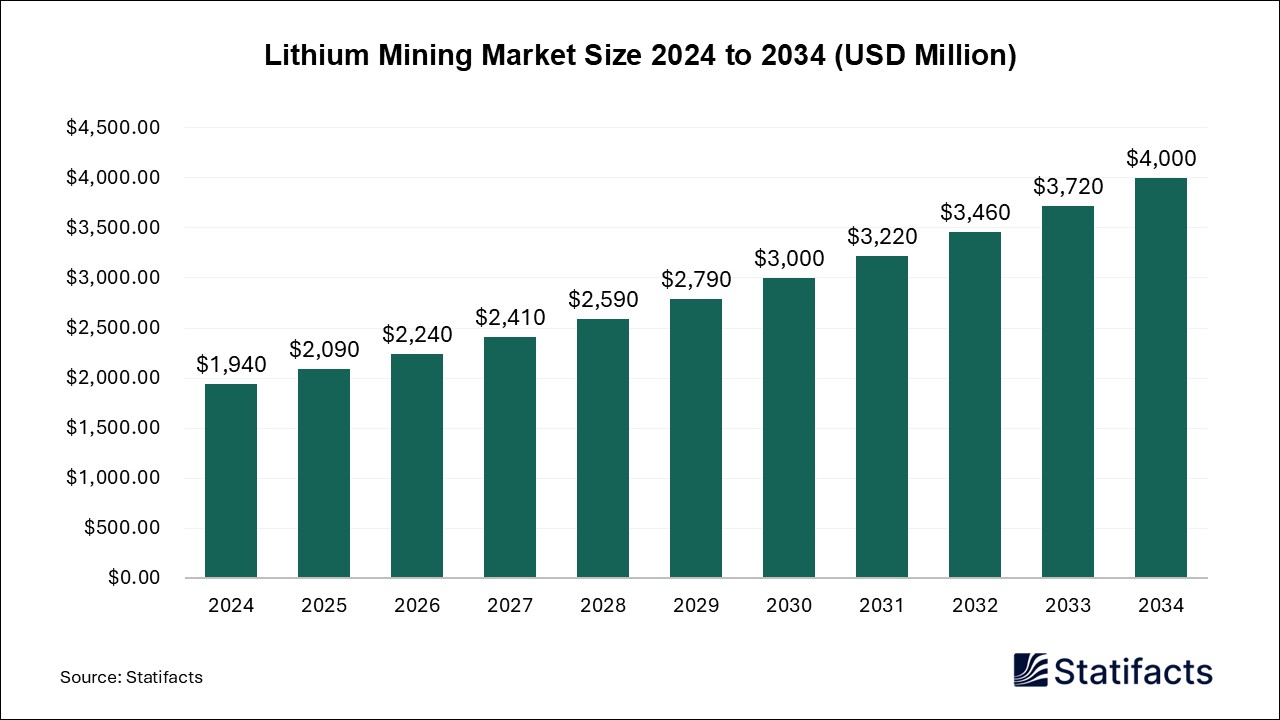 Lithium Mining - Worldwide