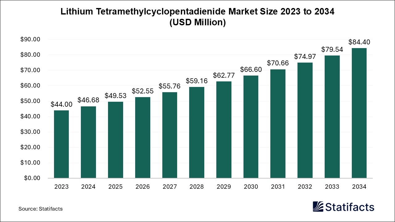 Lithium Tetramethylcyclopentadienide Market