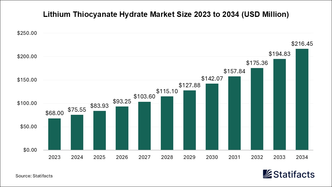 Lithium Thiocyanate Hydrate Market