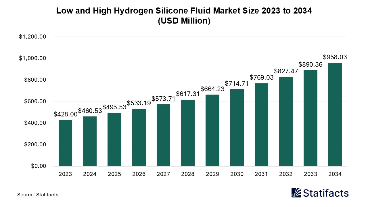 Low and High Hydrogen Silicone Fluid Market