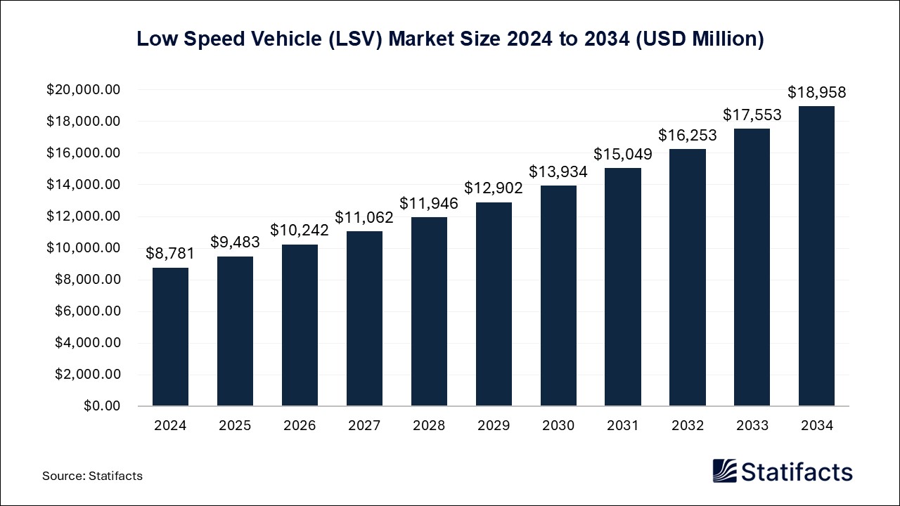 Low Speed Vehicle (LSV) Market Size 2024 to 2034