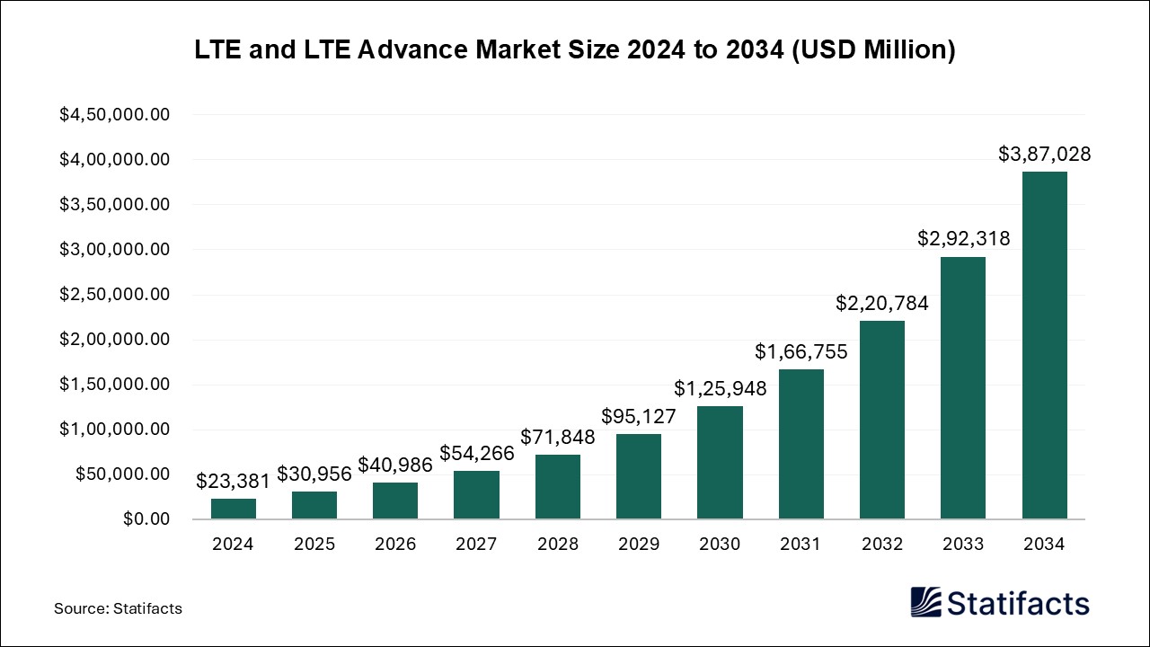 LTE and LTE Advance - Worldwide