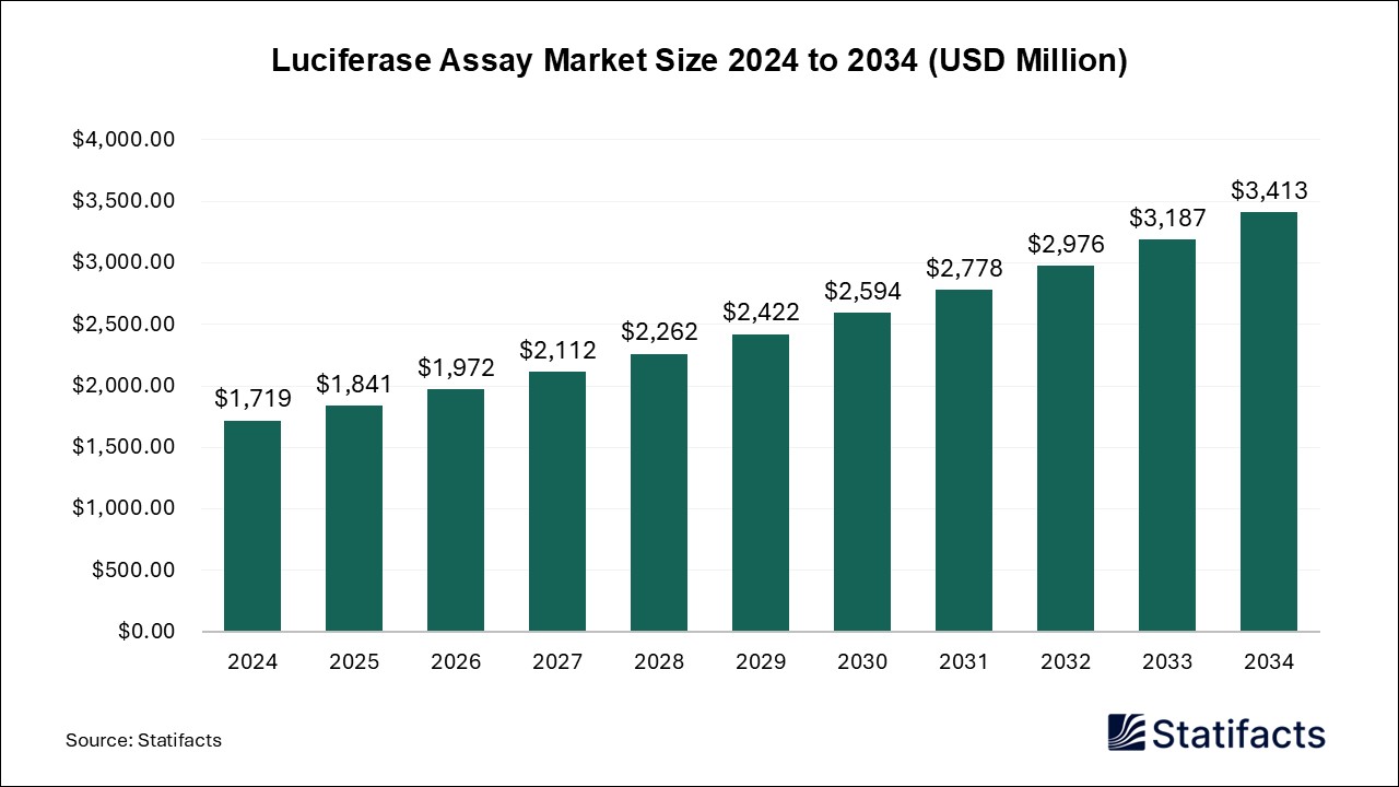 Luciferase Assay Market Size 2024 to 2034