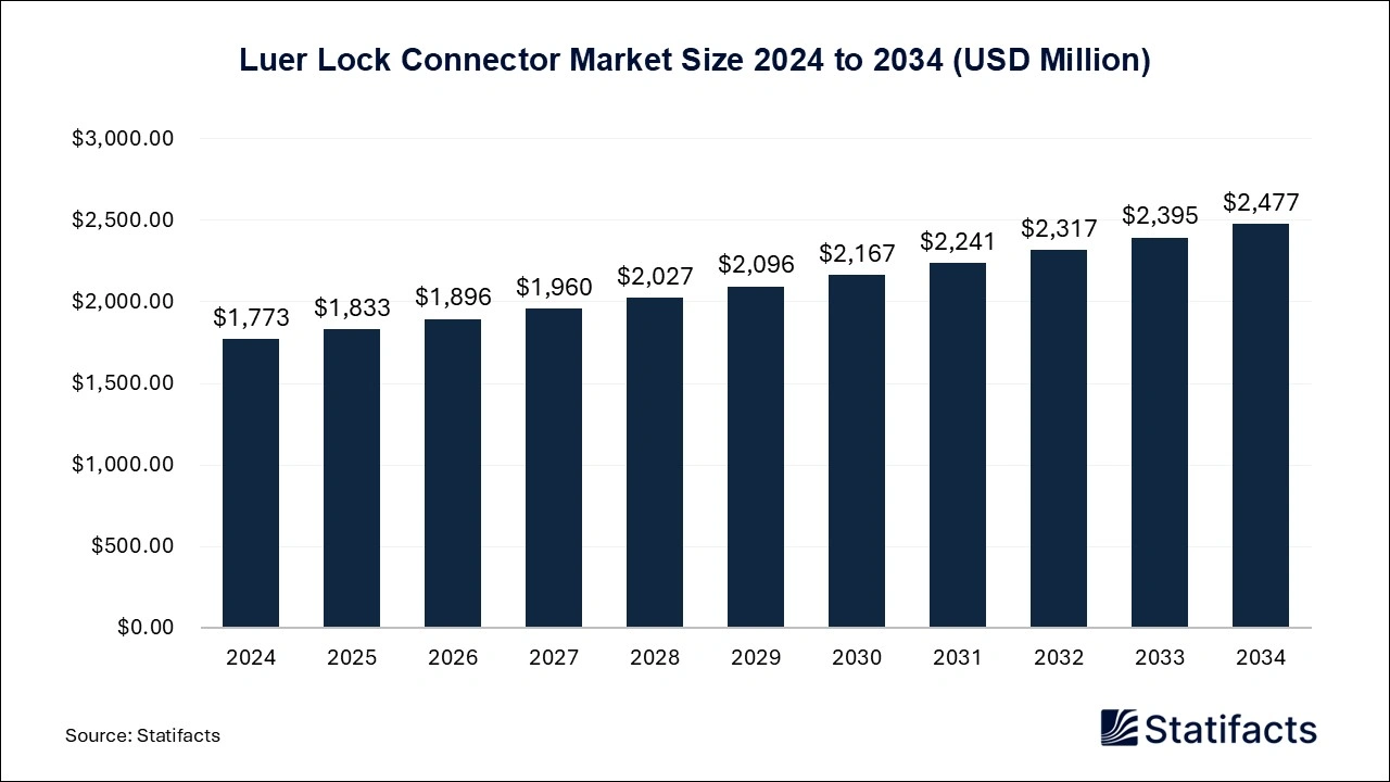 Luer Lock Connector Market Size 2024 to 2034