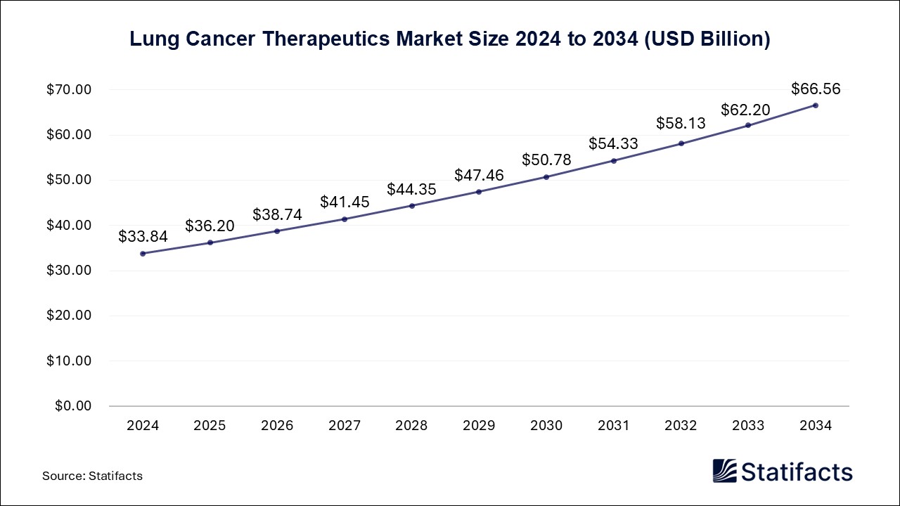 Lung Cancer Therapeutics - Worldwide