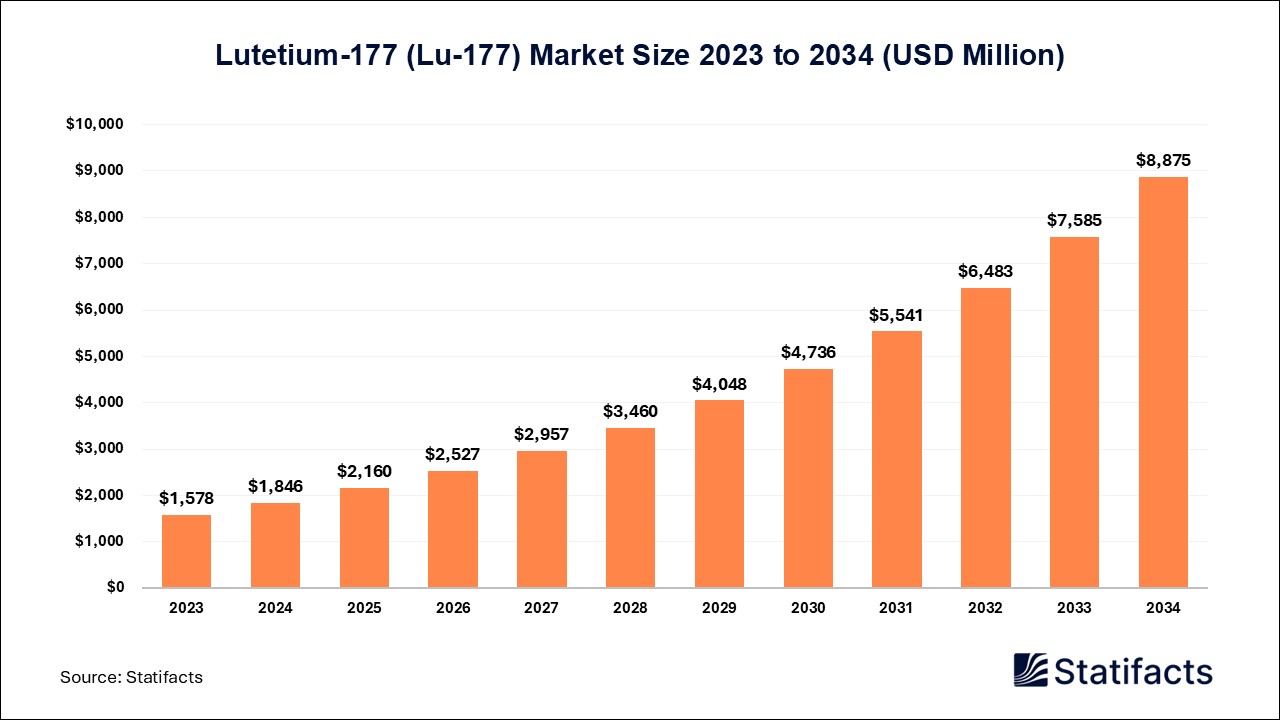 Lutetium-177 (Lu-177) Market: Advancing Nuclear Medicine