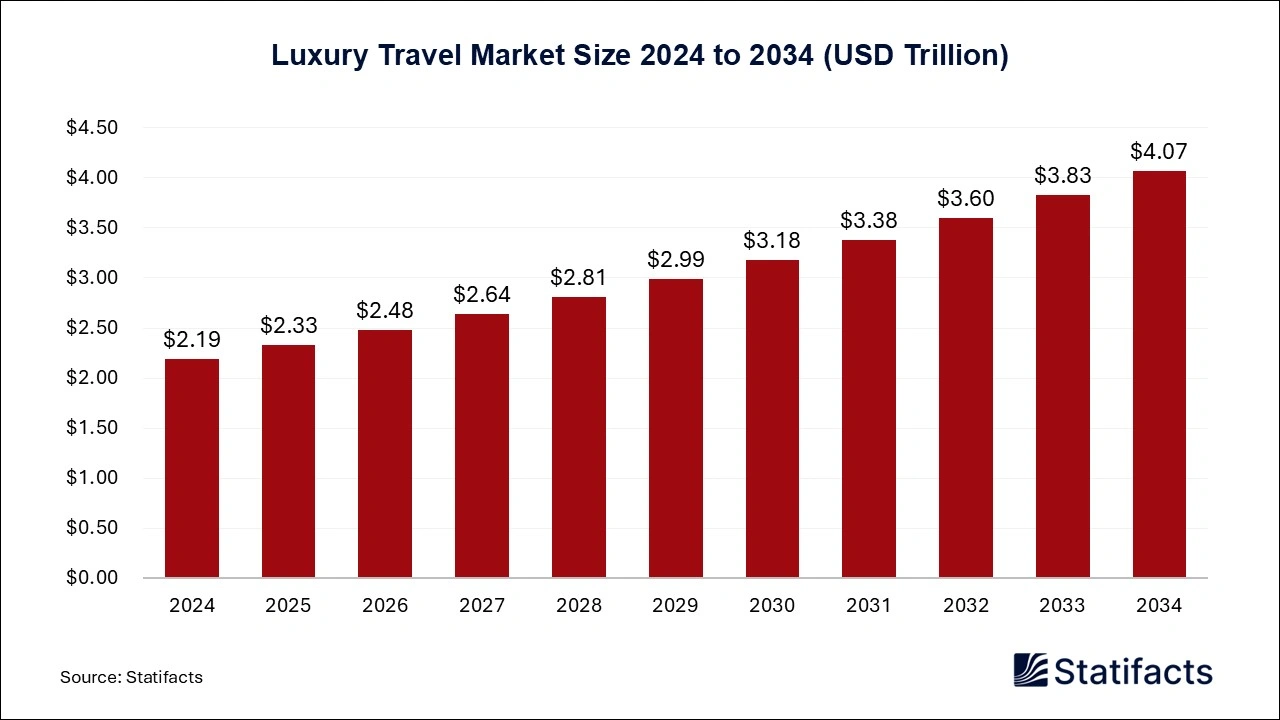 Luxury Travel Market Size 2024 to 2034