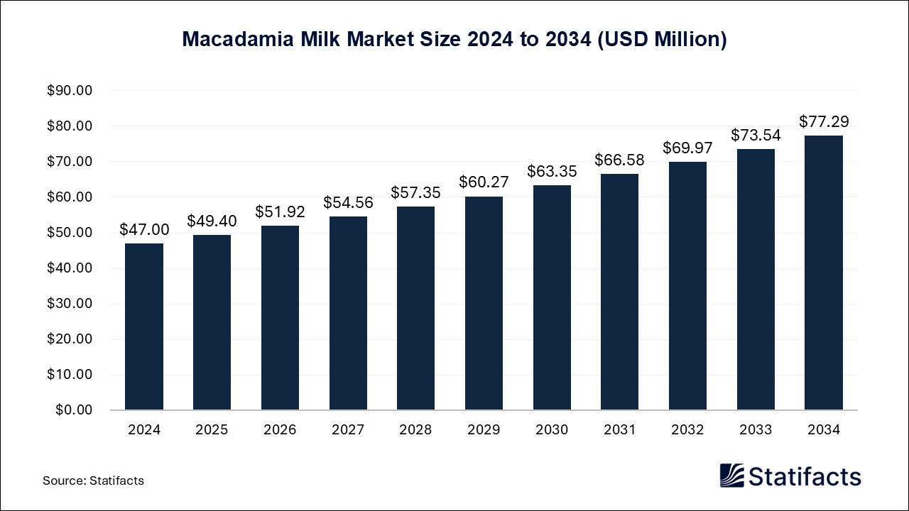 Macadamia Milk - Worldwide