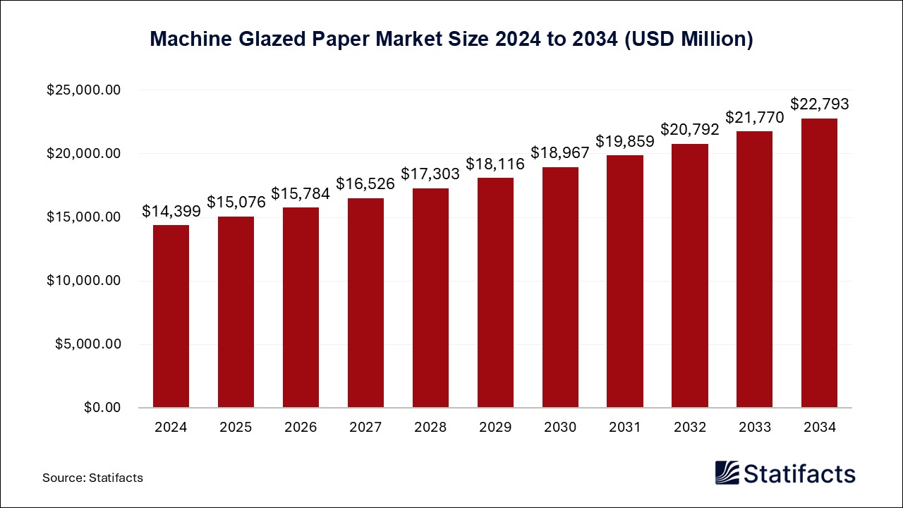 Machine Glazed Paper Market Size 2024 to 2034