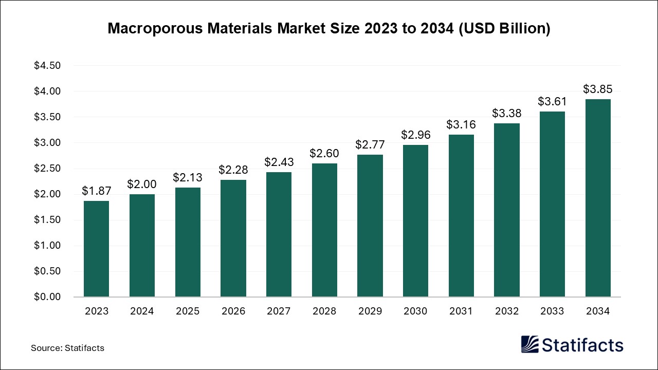 Macroporous Materials - Volume Worldwide