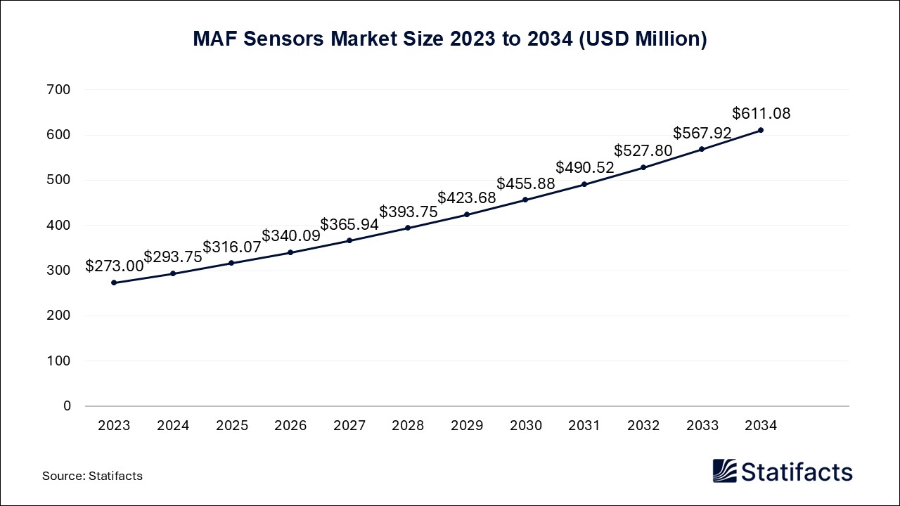 MAF Sensors - Worldwide