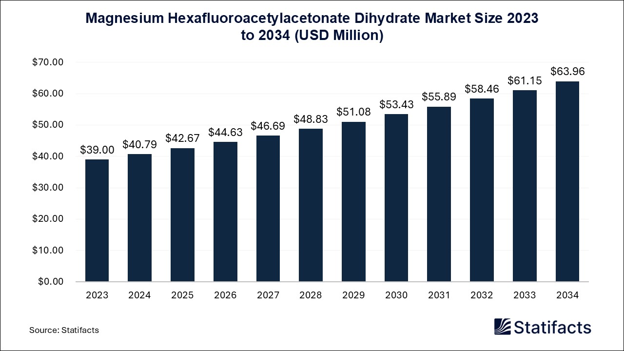 Magnesium Hexafluoroacetylacetonate Dihydrate Market