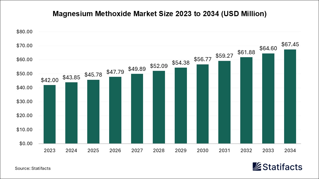 Magnesium Methoxide Market