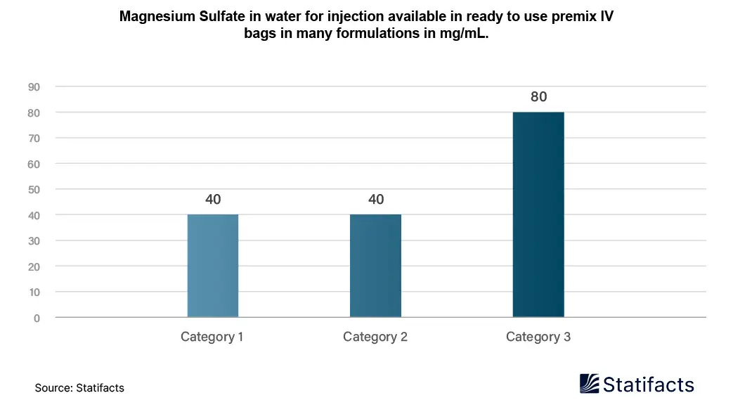 Magnesium Sulfate in water for Injection Available in Ready to use Premix IV Bags in Many Formulations in mg/mL.