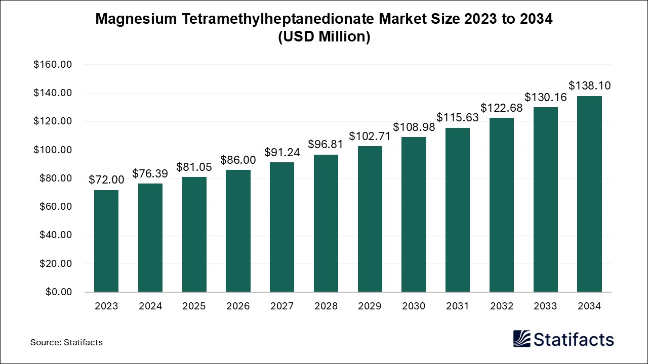 Magnesium Tetramethylheptanedionate Market