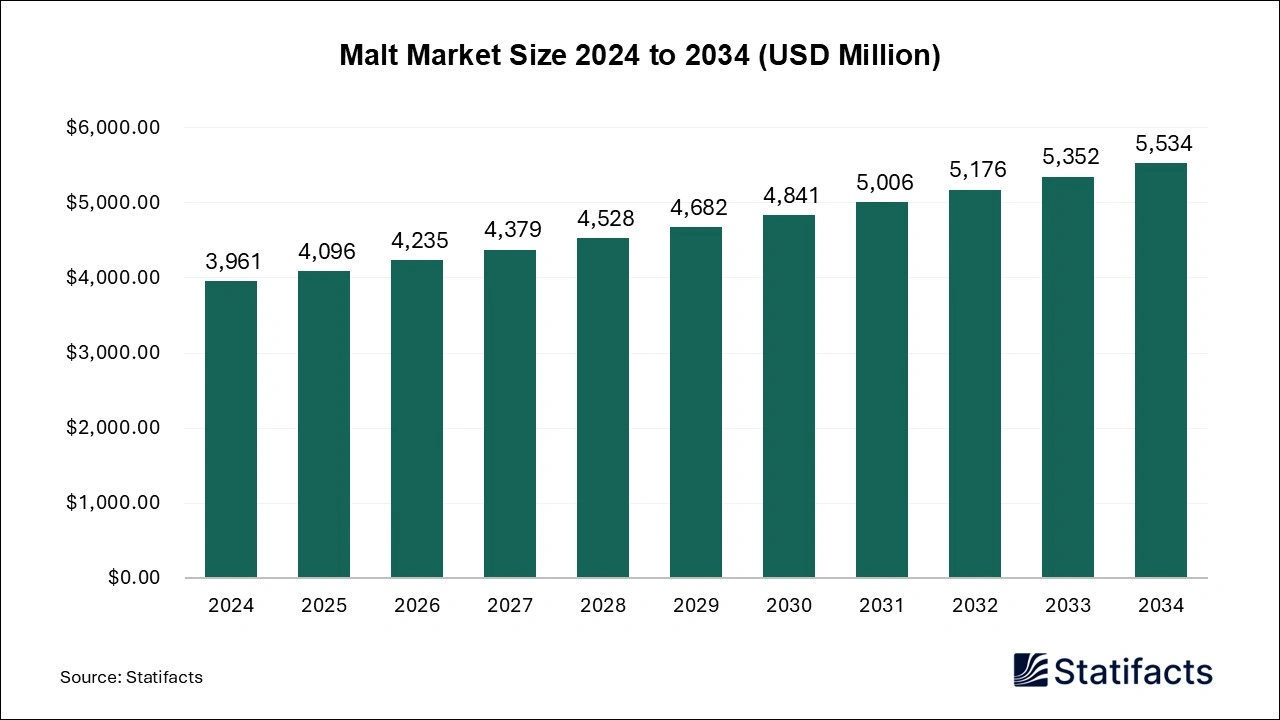 Malt Market Size 2024 to 2034