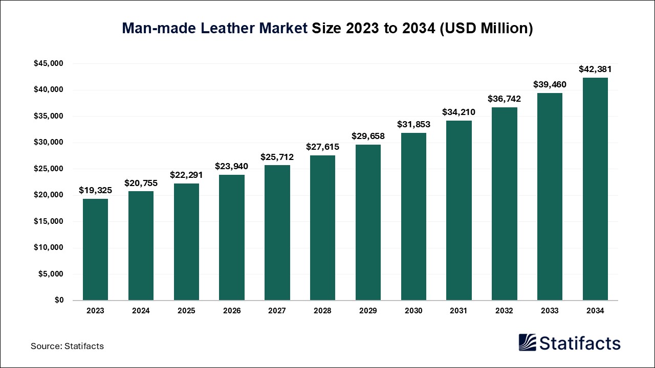 Man-made Leather Market: Driving Innovation in the Textile Industry