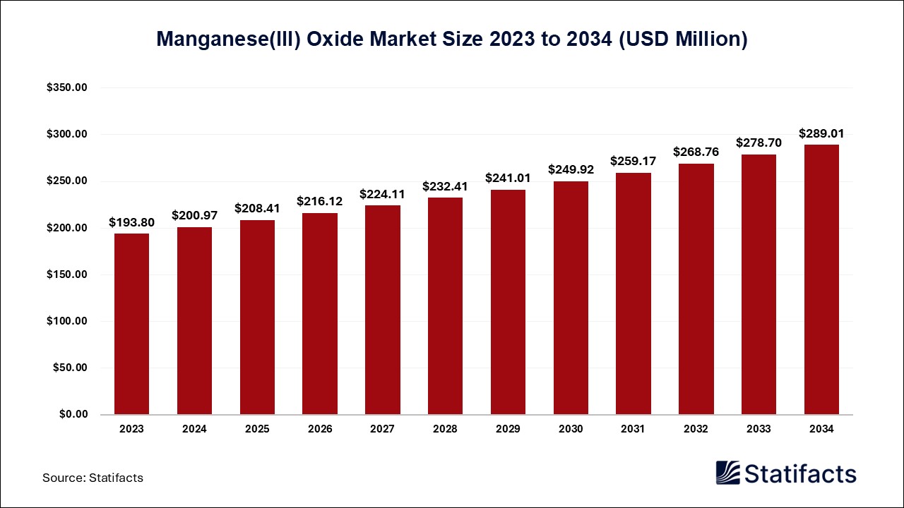 Manganese(III) Oxide Market: Identifying Key Growth Drivers