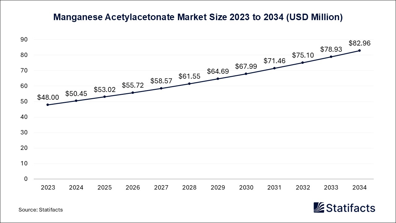 Manganese Acetylacetonate Market