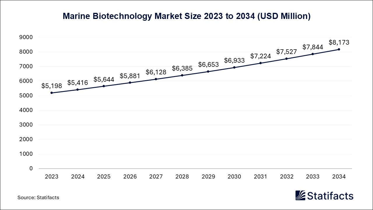 Marine Biotechnology Market Size 2023 to 2034