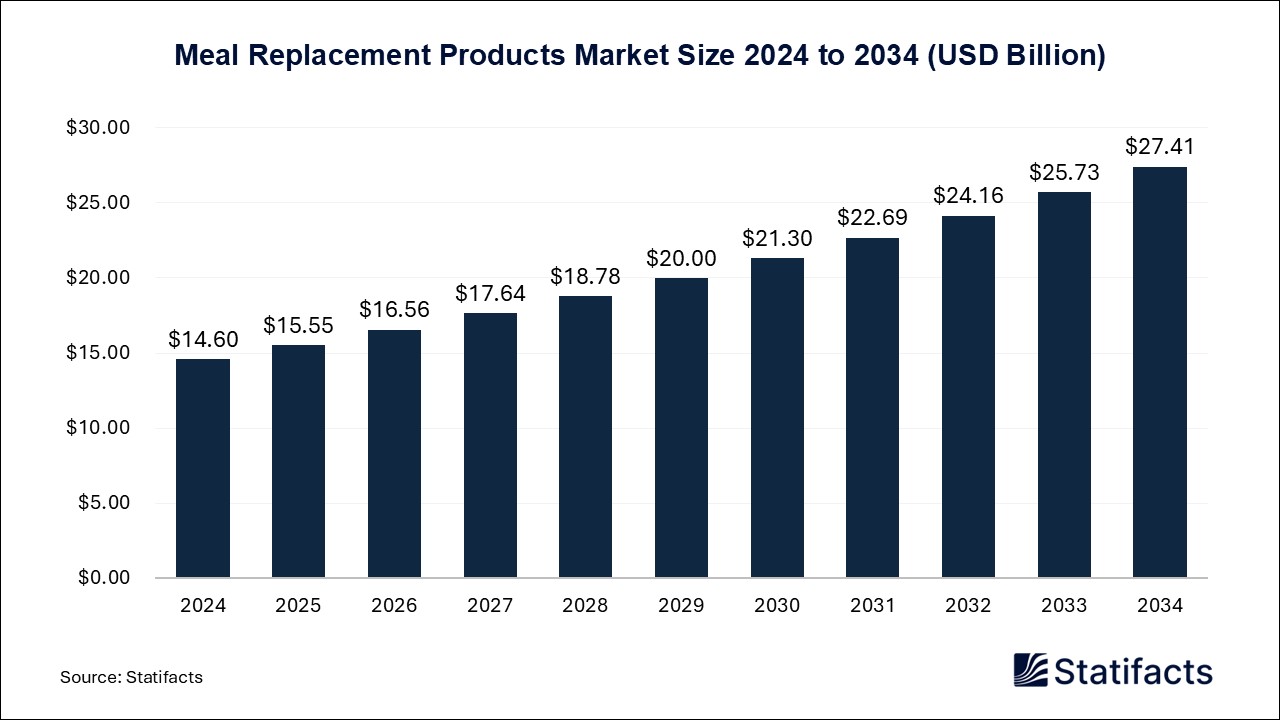 Meal Replacement Products - Worldwide