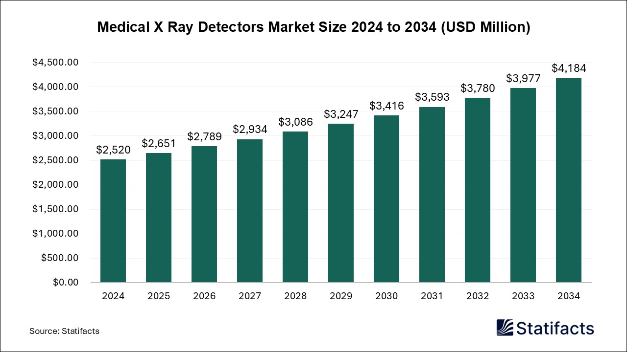 Medical X Ray Detectors Market Size 2024 to 2034