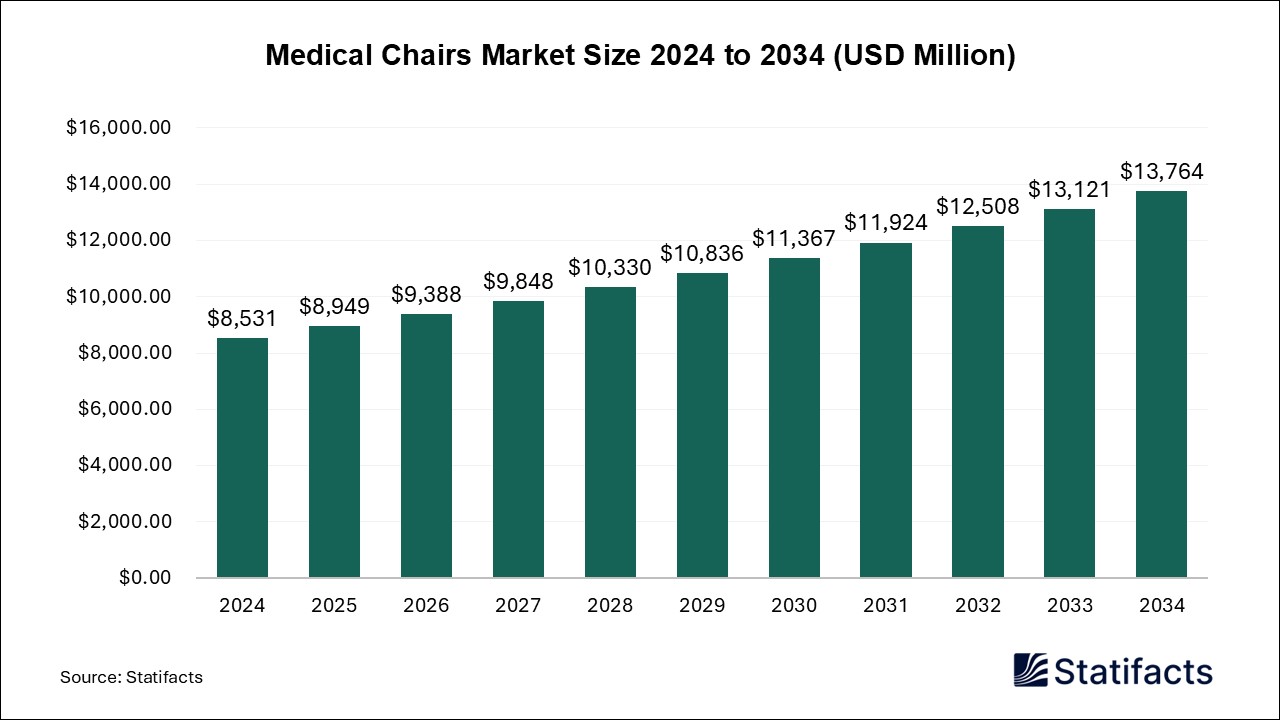 Medical Chairs - Worldwide