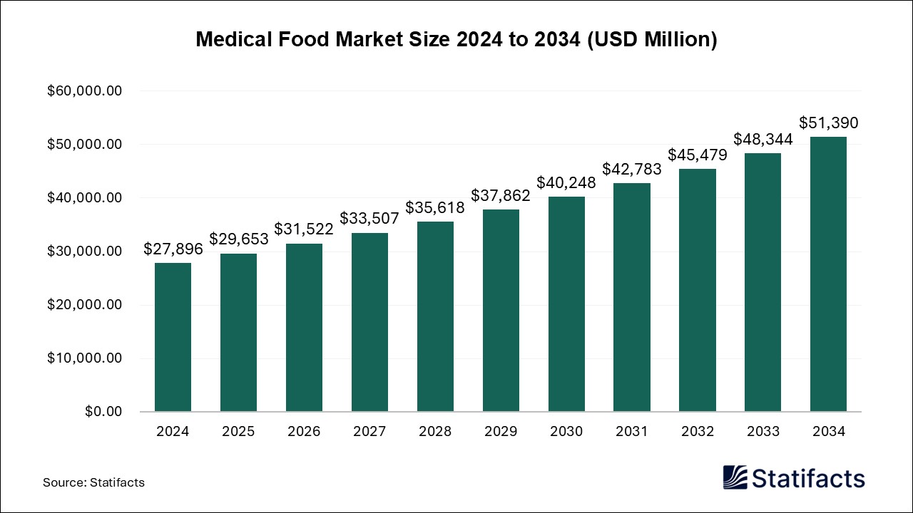 Medical Food - Worldwide