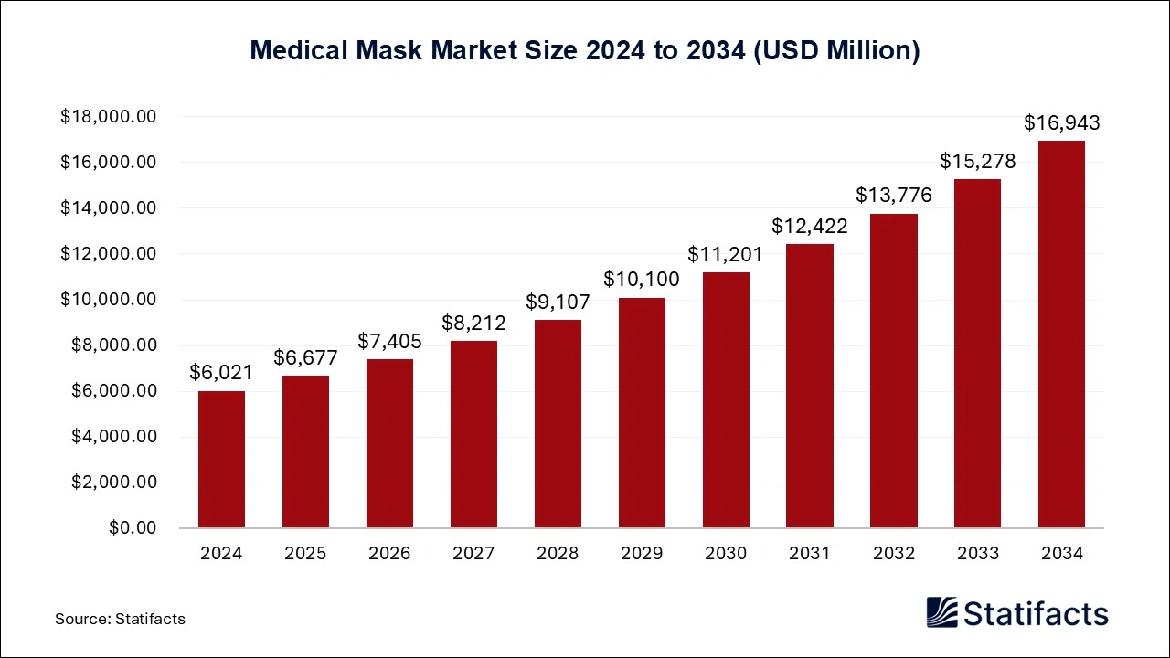 Medical Mask Market Size 2024 to 2034