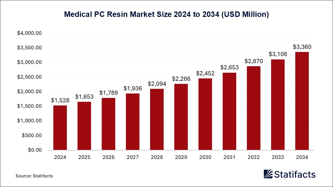 Medical PC Resin - Worldwide